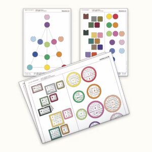 CLEF des graphèmes formant un dossier plié A3 avec la CLEF des phonèmes A4 et le triangle des voyelles A4.