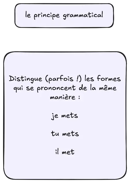 Illustration textuelle. Principe grammatical : distingue (parfois !) les formes qui se prononcent de la même manière: je mets, tu mets, il met